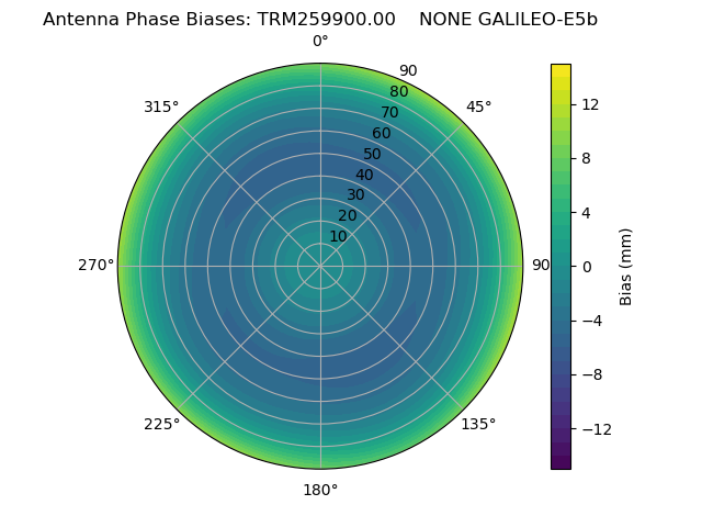 Radial GALILEO-E5b