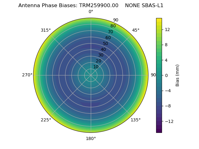 Radial SBAS-L1