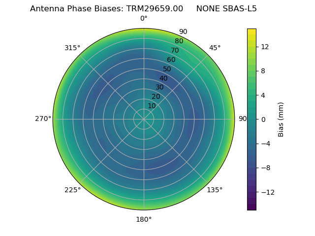 Radial SBAS-L5