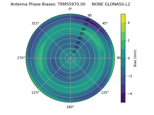Radial GLONASS-L2