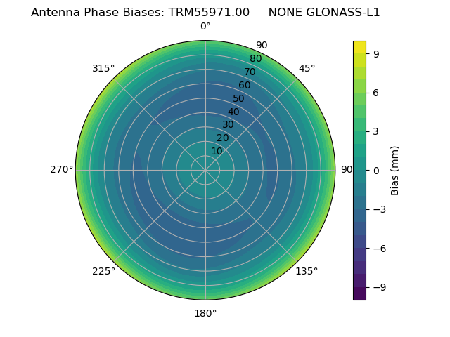 Radial GLONASS-L1