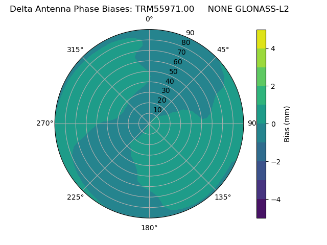 Radial GLONASS-L2