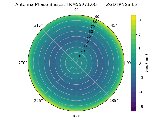 Radial IRNSS-L5