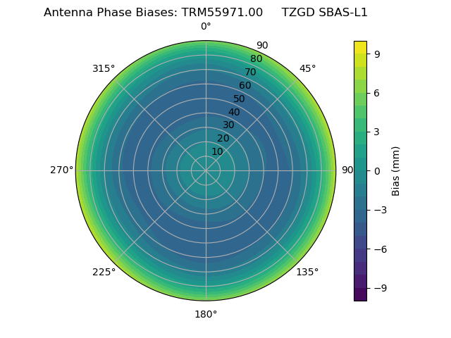 Radial SBAS-L1