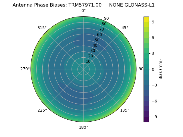 Radial GLONASS-L1