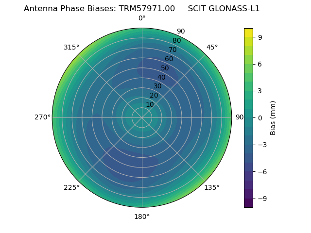 Radial GLONASS-L1