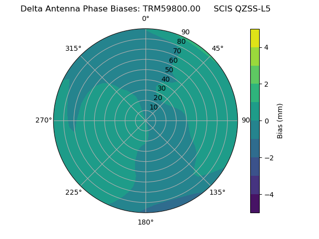 Radial QZSS-L5