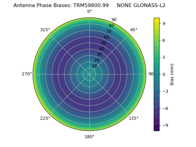 Radial GLONASS-L2