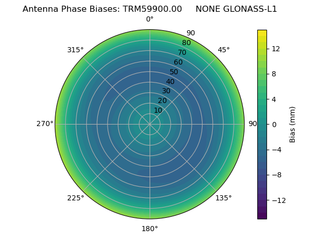 Radial GLONASS-L1