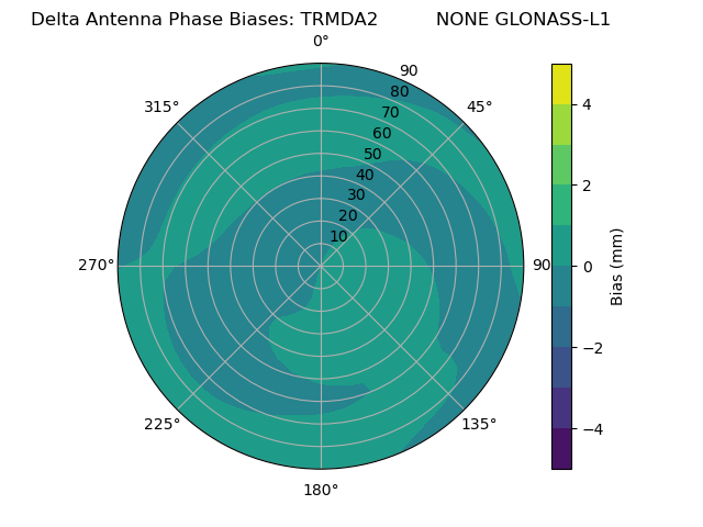 Radial GLONASS-L1