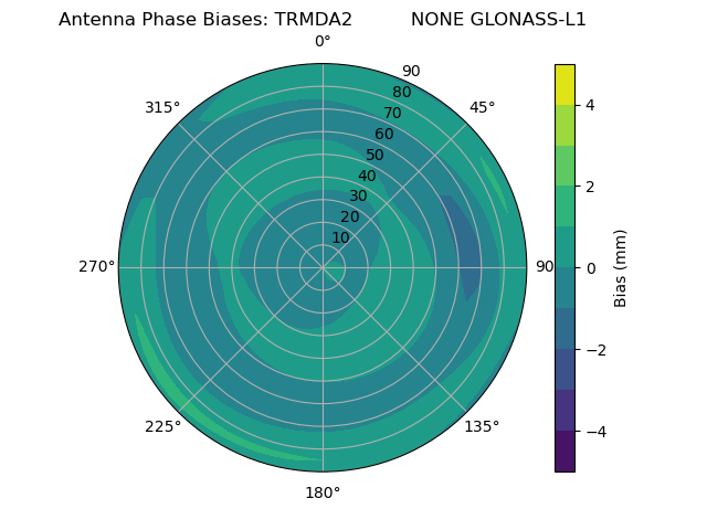 Radial GLONASS-L1
