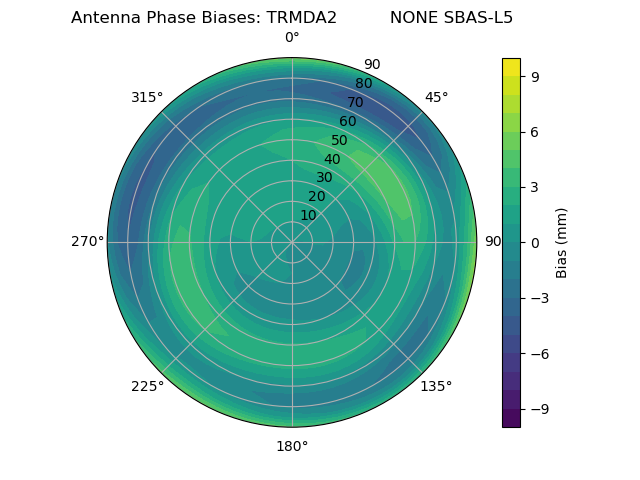 Radial SBAS-L5