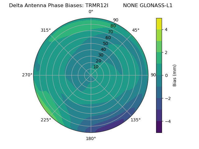 Radial GLONASS-L1
