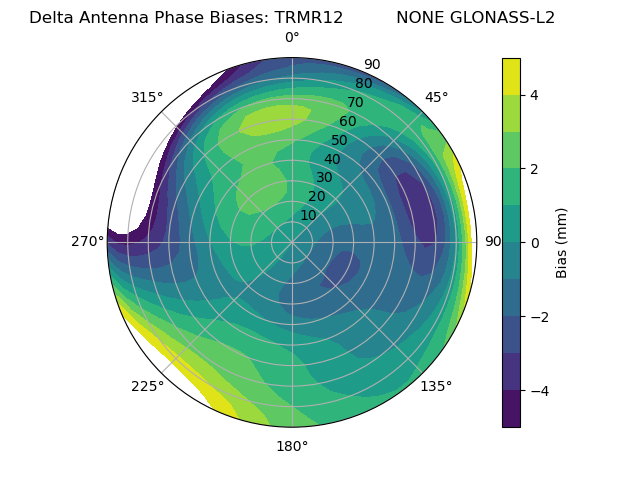 Radial GLONASS-L2