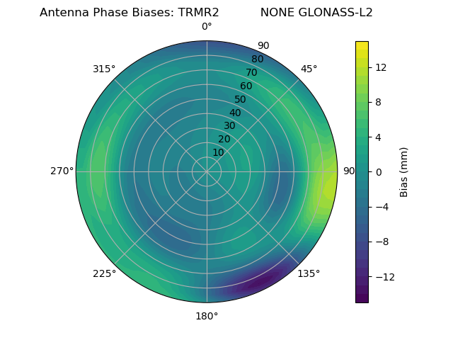 Radial GLONASS-L2