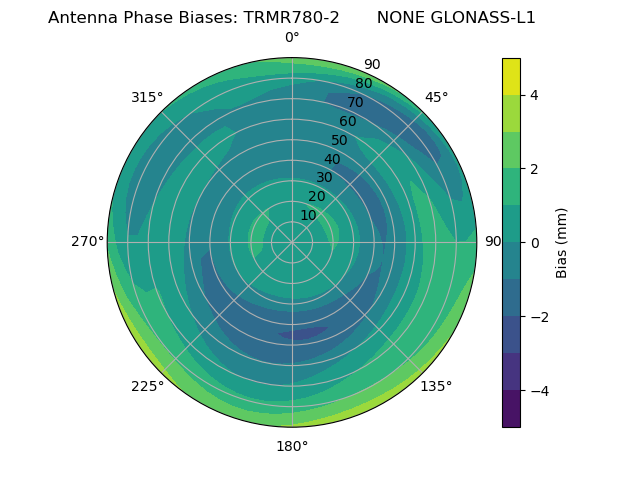 Radial GLONASS-L1
