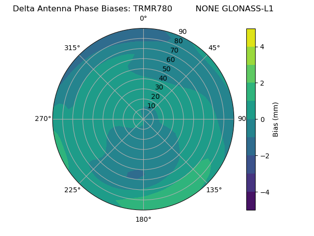Radial GLONASS-L1