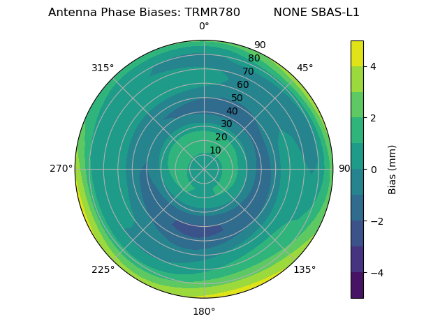 Radial SBAS-L1