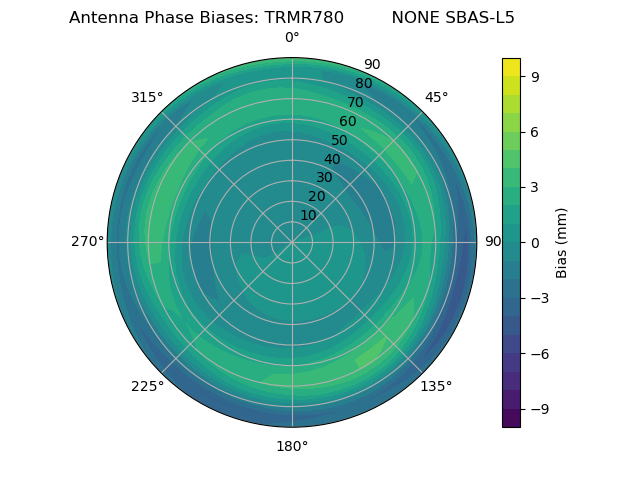 Radial SBAS-L5