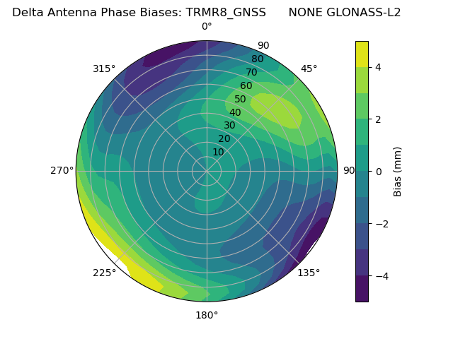 Radial GLONASS-L2