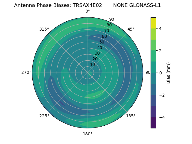 Radial GLONASS-L1