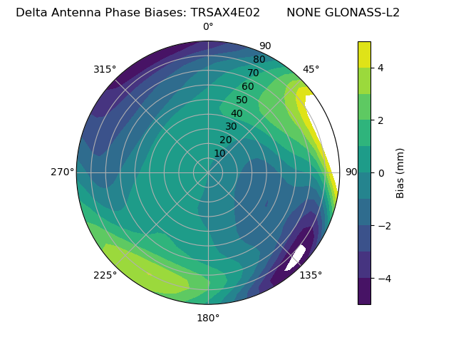 Radial GLONASS-L2