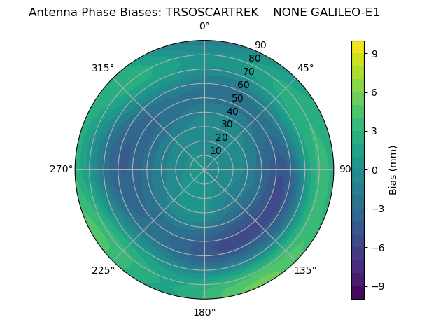 Radial GALILEO-E1