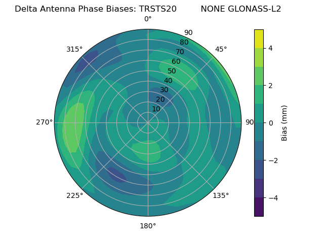 Radial GLONASS-L2