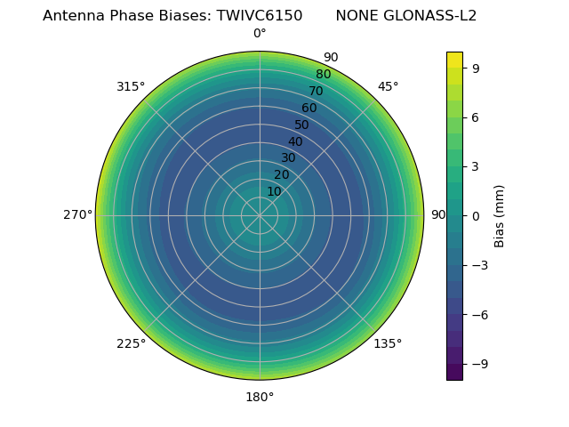 Radial GLONASS-L2