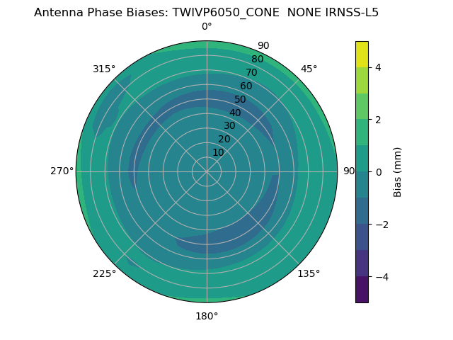 Radial IRNSS-L5