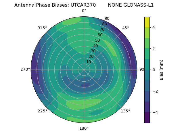 Radial GLONASS-L1