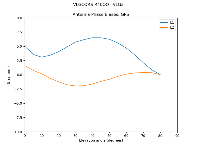 VLGCORS-R40QQ___VLG3.GPS.MEAN.png